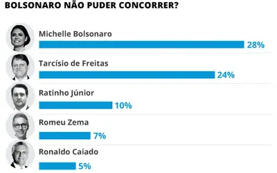 Eleições 2026: Lula tem 47%, Bolsonaro 39%, Michelle 33% e Haddad 32%, aponta Genial/Quaest